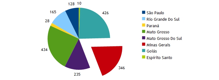 Gráfico da distribuição, por estado, das propriedades aptas a exportar de carne bovina para a União Europeia, com dados de março de 2013