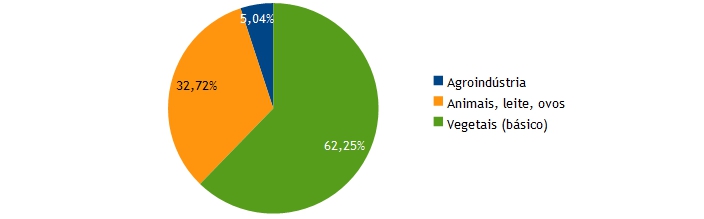 Gráfico da participação da agroindústria nas receitas da agricultura familiar mineira segundo o Censo Agropecuário de 2006