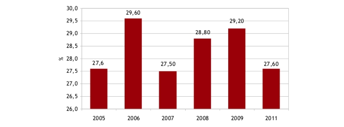 Gráfico do número de pessoas de 18 a 24 anos matriculadas no ensino superior em Minas Gerais entre 2005 e 2011