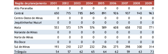 Tabela com dados da média trienal de matrículas em programas de doutorado com nota 5, 6 ou 7 na avaliação Capes por região de planejamento de Minas Gerais entre os anos de 2001 e 2009
