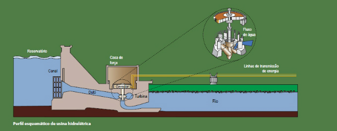 Perfil esquemático de usina hidrelétrica