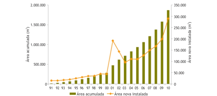 Gráfico da estimativa para o mercado mineiro de aquecimento solar entre os anos de 1991 e 2010
