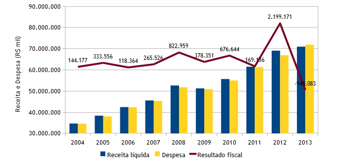 Gráfico, com valores atualizados, da evolução da receita e da despesa fiscal do Estado de Minas Gerais entre os anos de 2004 e 2013