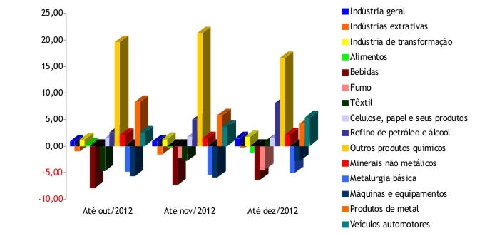 Gráfico com a variação, entre os anos de 2012 e 2011, da produção industrial por seções e atividades de indústria em Minas Gerais