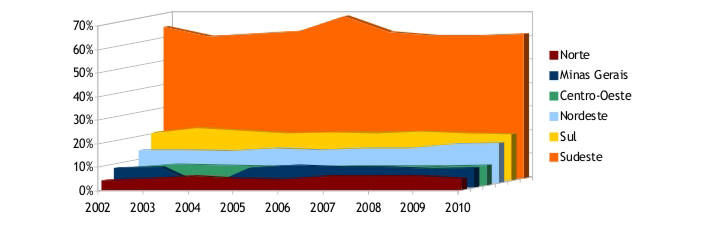 Gráfico da participação percentual do comércio no valor adicionado bruto a preços básicos, no Brasil e em Minas Gerais, entre os anos de 2002 e 2010