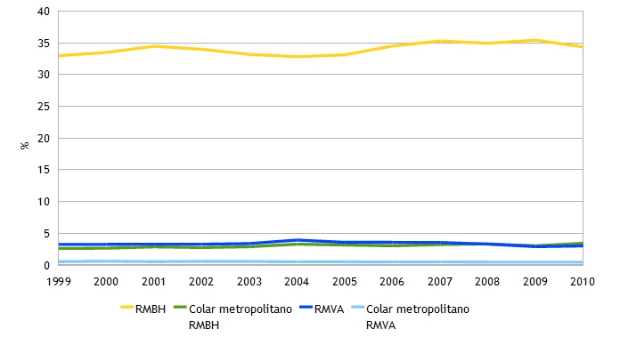 Gráfico da evolução, entre os anos de 1999 e 2010, da participação relativa das regiões metropolitanas e de seus respectivos colares metropolitanos no PIB de Minas Gerais