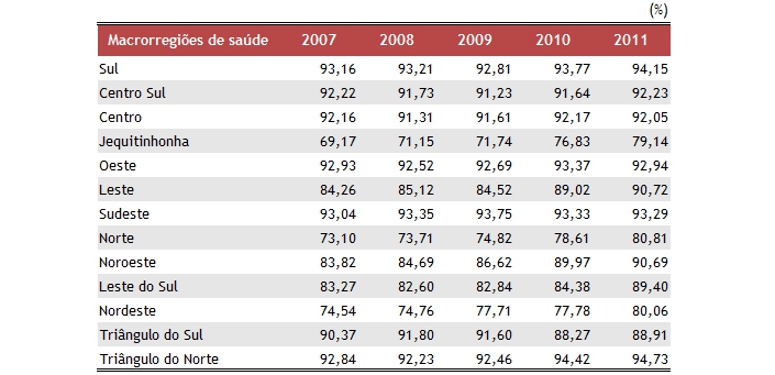 Tabela com proporção de óbitos não fetais informados ao SIM com causa básica definida nas macrorregiões de saúde de Minas Gerais entre os anos de 2007 e 2011