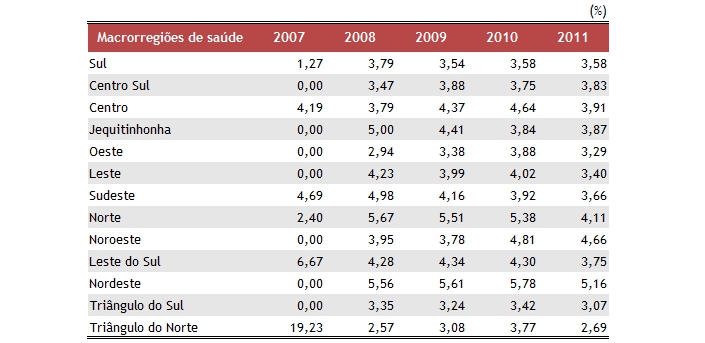 Tabela com percentuais de crianças menores de cinco anos com baixo peso para idade nas macrorregiões de saúde de Minas Gerais entre os anos de 2007 e 2011