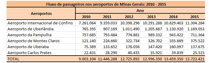 Tabela com o fluxo de passageiros nos aeroportos de Minas Gerais entre os anos de 2010 e 2015
