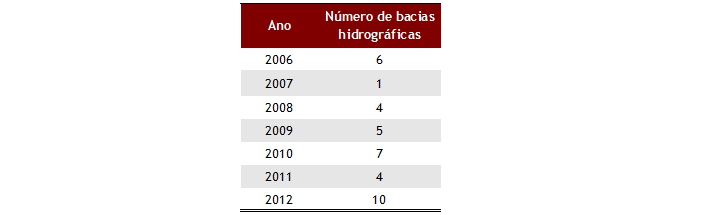 Tabela com o número de bacias hidrográficas do Estado com melhoria nos Índices de Qualidade da Água entre os anos de 2006 e 2012