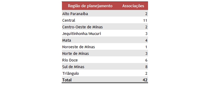 Relação da quantidade de associações mocrorregionais por região de planejamento do Estado de Minas Gerais