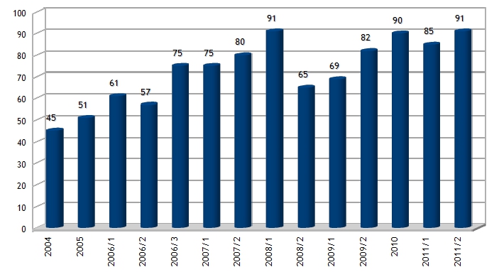 Gráfico da evolução, entre os anos de 2004 e 2011, dos resultados das avaliações dos sítios do Governo do Estado de Minas Gerais no i-Gov