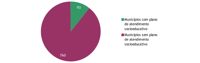 Gráfico com número de municípios mineiros que possuíam e que não possuíam plano municipal de atendimento socioeducativo em 2010