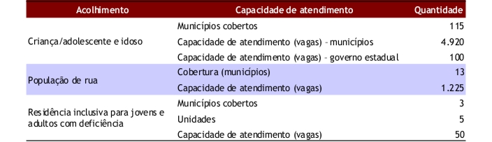 Tabela com dados sobre a capacidade de atendimento do serviço de acolhimento institucional, por tipo de atendimento, em Minas Gerais em dezembro de 2012