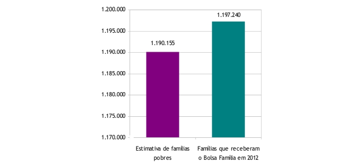 Gráfico da cobertura do Programa Bolsa Família em Minas Gerais em 2012