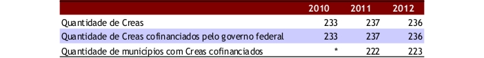 Tabela com o número de Creas, número de Creas com cofinanciamento e próprios, e número de municípios com cofinanciamento federal em Minas Gerais entre os anos de 2010 e 2012