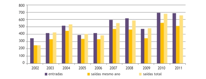 Gráfico da evolução anual de entradas e saídas de atos de concentração avaliados pela Seae entre os anos de 2002 e 2011