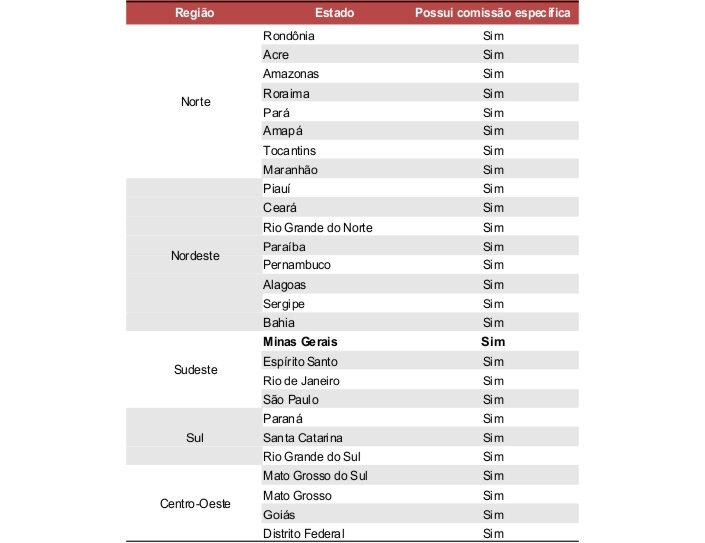 Relação das Assembleias Legislativas que possuem comissão específica de direitos humanos Fonte: MINAS GERAIS. Assembleia Legislativa. Diretoria de Processo Legislativo. Gerência-Geral de Consultoria Temática. Fonte primária: INSTITUTO BRASILEIRO DE GEOGRAFIA E ESTATÍSTICA — IBGE. Pesquisa de Informações Básicas Estaduais: Perfil dos Estados Brasileiros 2012. Rio de Janeiro: IBGE, 2013. Disponível em: http://www.ibge.gov.br/home/estatistica/economia/estadic/estadic2012/default.shtm. Acesso em: 25 mar. 2013