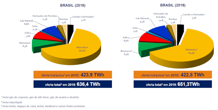 Dado Indicador1_Energia Elétrica_Matriz energética brasileira – 2018-2019