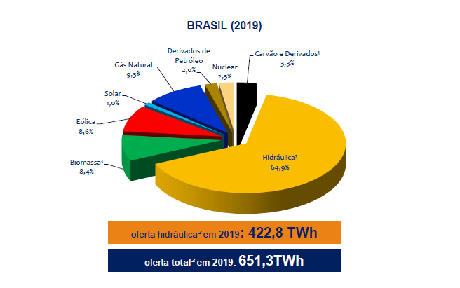 Matriz energética brasileira — 2019