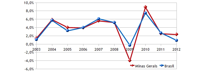 Gráfico da evolução do PIB de Minas Gerais e do Brasil entre os anos de 2003 e 2013