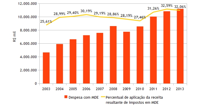 Gráfico da aplicação de recursos na manutenção e no desenvolvimento do ensino, por parte do Estado de Minas Gerais, entre os anos de 2003 e 2013, em valores atualizados