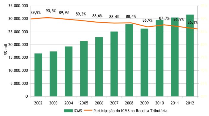 Gráfico da participação do ICMS na receita tributária do Estado de Minas Gerais entre os anos de 2002 e 2012