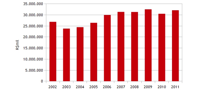 Gráfico da evolução do montante de créditos inscritos na dívida ativa do Estado de Minas Gerais entre os anos de 2002 e 2011, em valores atualizados