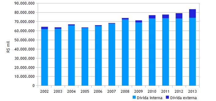 Gráfico da evolução do saldo da dívida consolidada do Estado de Minas Gerais entre os anos de 2002 e 2013, em valores atualizados
