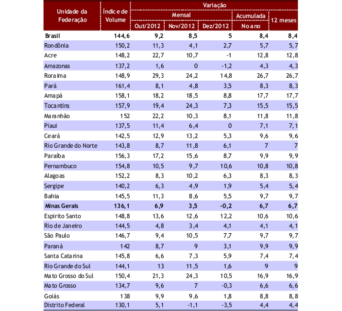 Tabela com índice e variação de volume de vendas no comércio varejista referentes a dezembro de 2012, por unidade da Federação