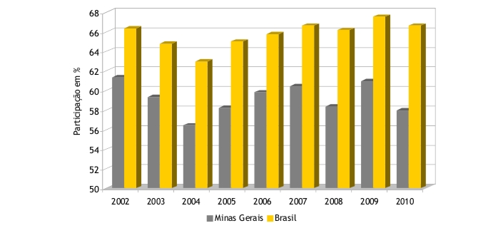 Gráfico comparativo da evolução, entre os anos de 2002 e 2010, da participação dos serviços no valor adicionado bruto a preços básicos do Brasil e de Minas Gerais