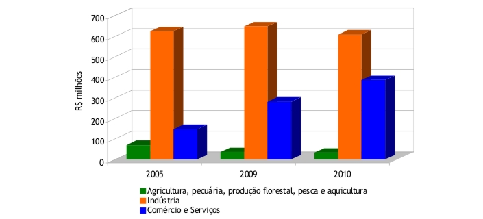 Gráfico comparativo dos desembolsos do BDMG, por setor econômico, nos anos de 2005, 2009 e 2010