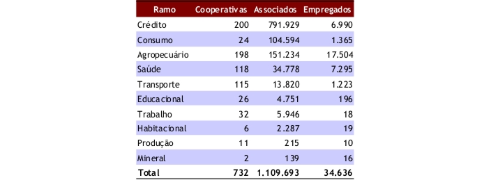 Tabela com o número de cooperativas, associados e empregados por ramo do cooperativismo em Minas Gerais, em agosto de 2013
