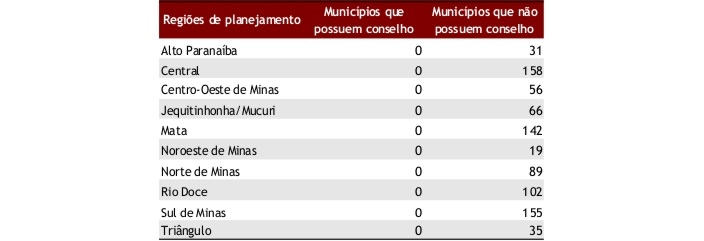 Tabela com o número de municípios mineiros que possuíam e que não possuíam conselho municipal de direitos de lésbicas, gays, bissexuais, travestis e transexuais no ano de 2010, por região de planejamento Fonte: Instituto Brasileiro de Geografia e Estatística - IBGE. Pesquisa de Informações Básicas Municipais 2010. Rio de Janeiro: IBGE, 2011. Disponível em: http://www.ibge.gov.br/home/estatistica/economia/perfilmunic/default.shtm. Acesso em: 20 mar. 2013.