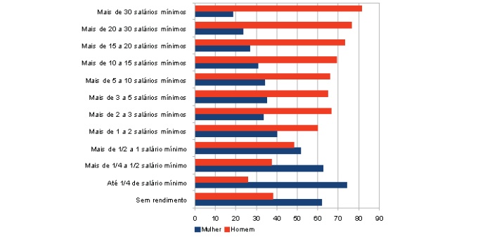 Fonte: INSTITUTO BRASILEIRO DE GEOGRAFIA E ESTATÍSTICA – IBGE. (Brasília – DF).  Sistema IBGE de Recuperação Automática - SIDRA. Censo Demográfico 2010. Resultados preliminares. Brasília: IBGE, 2012. Disponível em: http://www.sidra.ibge.gov.br/bda/tabela/listabl.asp?z=cd&o=8&i=P&c=1425. Acesso em: 22 nov. 2013.