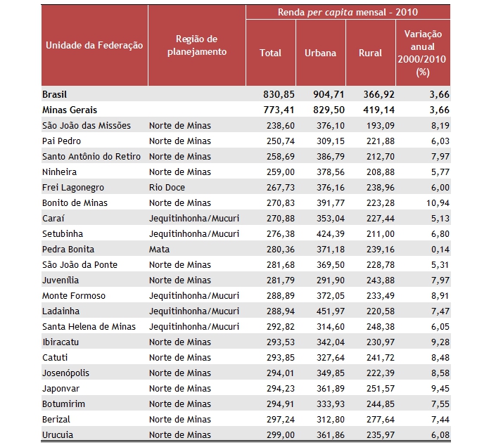 Tabela com dados da renda per capita mensal do Brasil de Minas Gerais e dos municípios mineiros com renda per capita inferior a R$300,00 em 2010