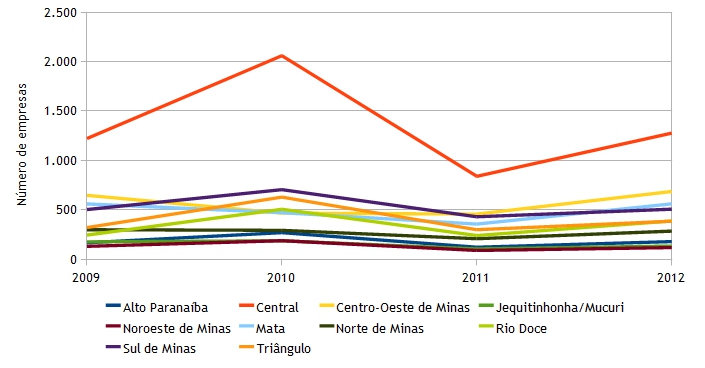 Gráfico da evolução, entre os anos de 2009 e 2012, do número de empresas atendidas com desembolsos do BDMG, por regiões de planejamento de Minas Gerais