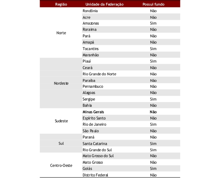 Fonte: MINAS GERAIS. Assembleia Legislativa. Diretoria de Processo Legislativo. Gerência-Geral de Consultoria Temática. Fonte primária: INSTITUTO BRASILEIRO DE GEOGRAFIA E ESTATÍSTICA — IBGE. Pesquisa de Informações Básicas Estaduais — Estadic. Perfil dos Estados Brasileiros 2012. Rio de Janeiro, 2013. Disponível em: http://www.ibge.gov.br/home/estatistica/economia/estadic/estadic2012/default.shtm. Acesso em: 25 mar. 2013.