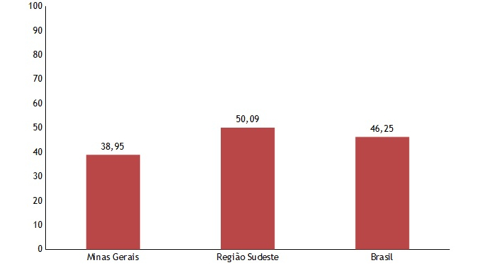 Índice de Tratamento de Esgotos — SNIS-2018 Fonte: BRASIL. Ministério do Desenvolvimento Regional. Secretaria Nacional de Saneamento — SNS. Sistema Nacional de Informações sobre Saneamento: SNIS2018. Disponível em: <http://appsnis.mdr.gov.br/indicadores/web/agua_esgoto/mapa-esgoto>. Acesso em 27/7/2020.