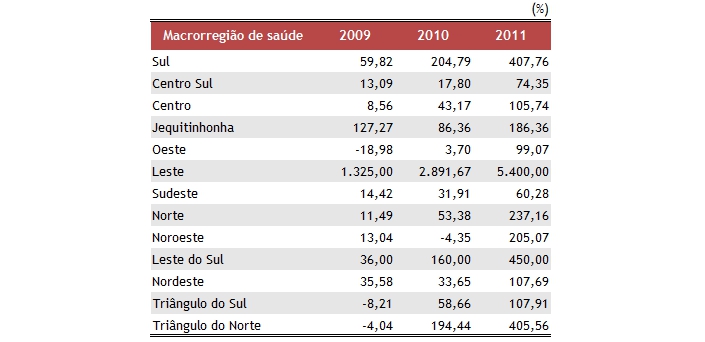 Tabela com percentuais de variação do número de notificações dos agravos à saúde do trabalhador nas macrorregiões de saúde de Minas Gerais entre os anos de 2009 e 2011