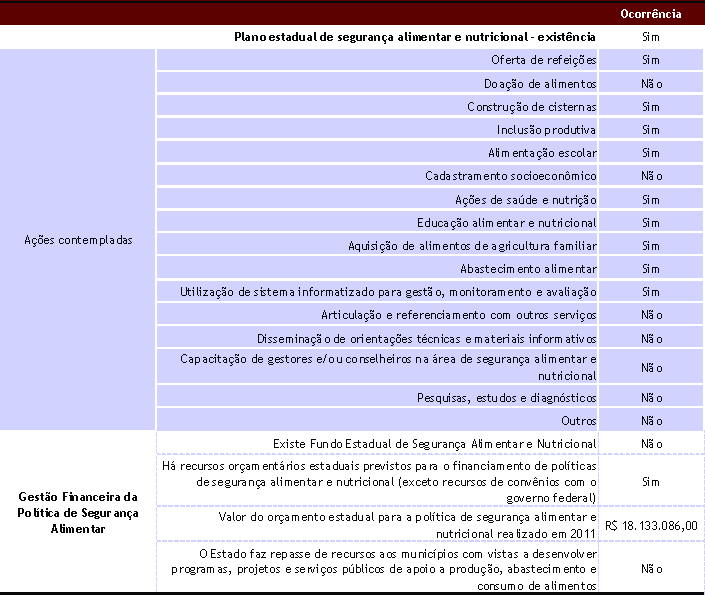 Quadro explicativo do planejamento e da gestão financeira da Política de Segurança Alimentar de Minas Gerais em 2012