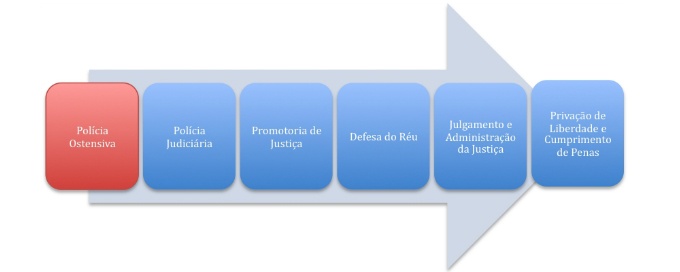 Figura 1 _ Fluxo básico do sistema de justiça criminal1