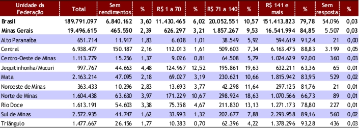 Tabela com população residente em domicílios particulares permanentes, por grupos de renda mensal per capita, no Brasil, em Minas Gerais e nas regiões de planejamento do Estado em 2010