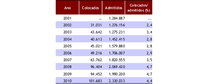 Tabela com percentual de pessoas colocadas pelo Sine em relação ao total de empregos gerados em Minas Gerais entre os anos de 2001 e 2010