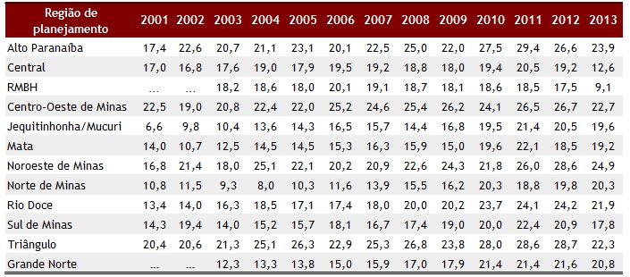 Tabela com a variação da taxa de mortalidade por acidentes de transporte entre os anos de 2001 e 2013