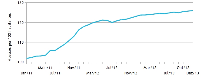 Gráfico da evolução, entre janeiro de 2011 e dezembro de 2013, dos acessos móveis em Minas Gerais