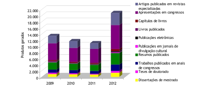 Gráfico da evolução, entre os anos de 2009 e 2012, da geração de produtos em projetos de pesquisa apoiados pela Fapemig