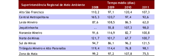 Tabela com o tempo médio gasto para deliberação de licenciamento ambiental de empreendimentos classes 3 e 4 em Minas Gerais entre os anos de 2008 e 2011